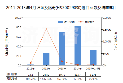 2011-2015年4月細(xì)菌及病毒(HS30029030)進(jìn)口總額及增速統(tǒng)計(jì)
